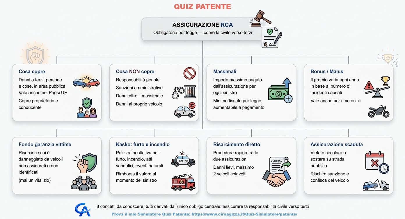 Schema assicurazione RCA: cosa copre, cosa non copre, massimali, bonus/malus, fondo di garanzia vittime della strada, kasko furto e incendio, risarcimento diretto, assicurazione scaduta