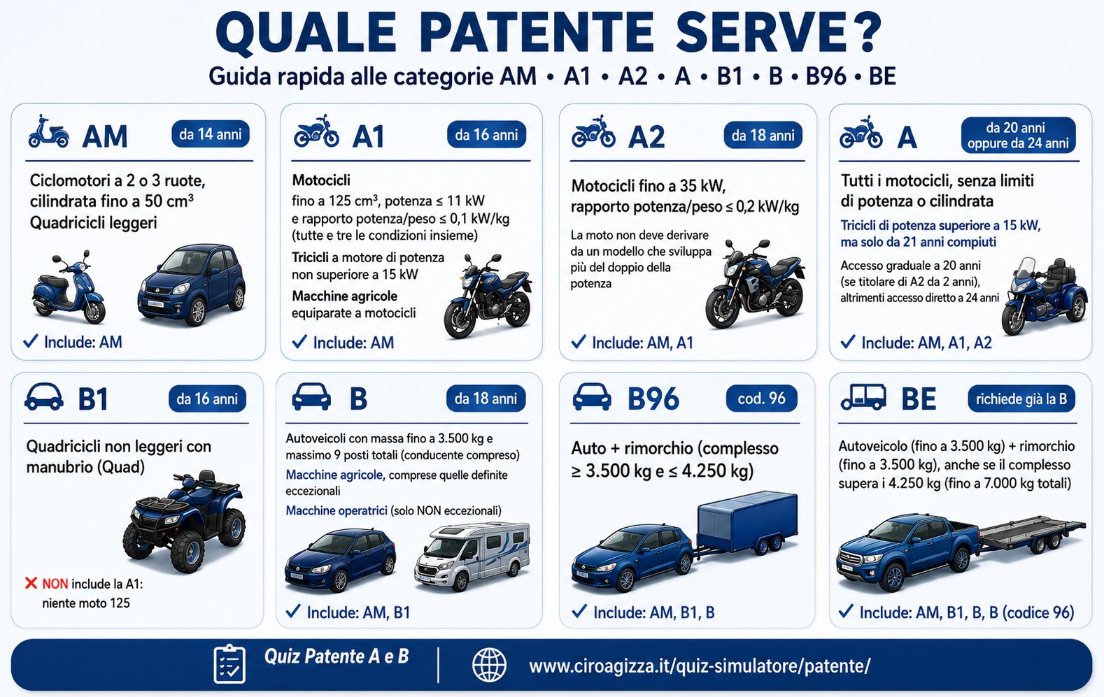 Schema delle categorie di patente AM, A1, A2, A, B1, B, B96, BE con i veicoli guidabili ed età minima per ciascuna